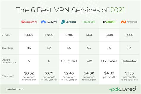 25 Best VPN.